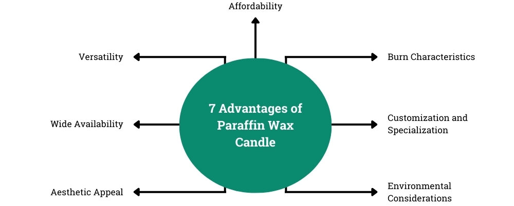 7 Advantages of Paraffin Wax